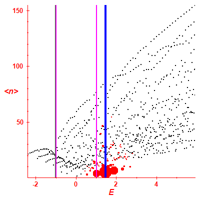 Peres lattice <N>